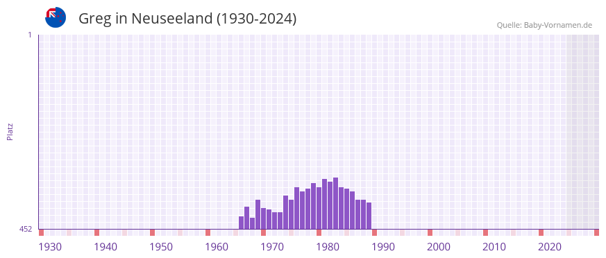 Greg in der Vornamen-Hitliste von Neuseeland (1930-2024)