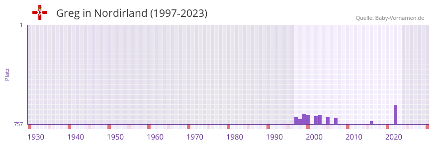 Greg in der Vornamen-Hitliste von Nordirland (1997-2023)