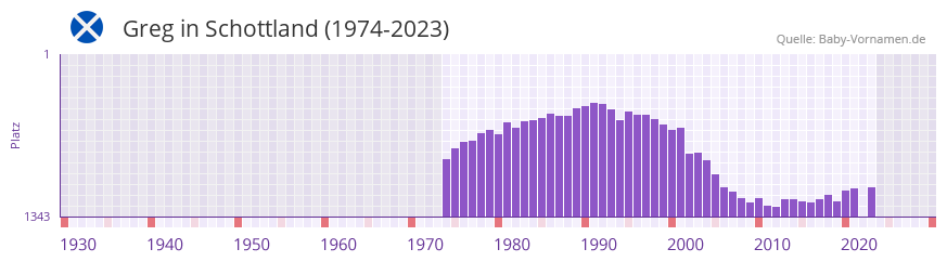 Greg in der Vornamen-Hitliste von Schottland (1974-2023)