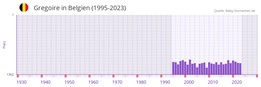 Gregoire in der Vornamen-Hitliste von Belgien (1995-2023)
