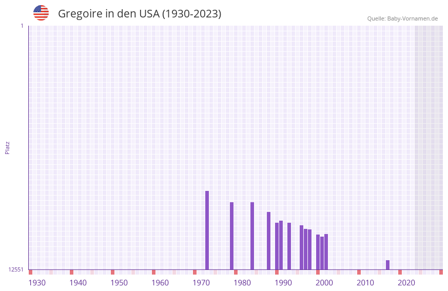 Gregoire in der Vornamen-Hitliste von den USA (1930-2023)