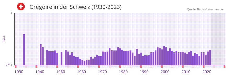 Gregoire in der Vornamen-Hitliste von der Schweiz (1930-2023)