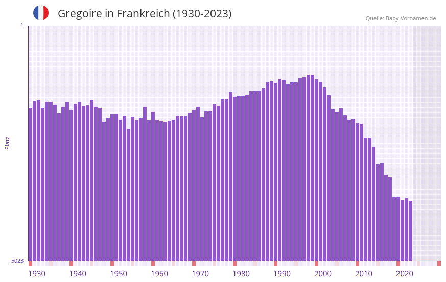 Gregoire in der Vornamen-Hitliste von Frankreich (1930-2023)