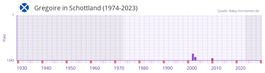 Gregoire in der Vornamen-Hitliste von Schottland (1974-2023)