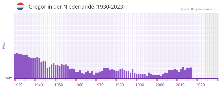 Gregor in der Vornamen-Hitliste von der Niederlande (1930-2023)