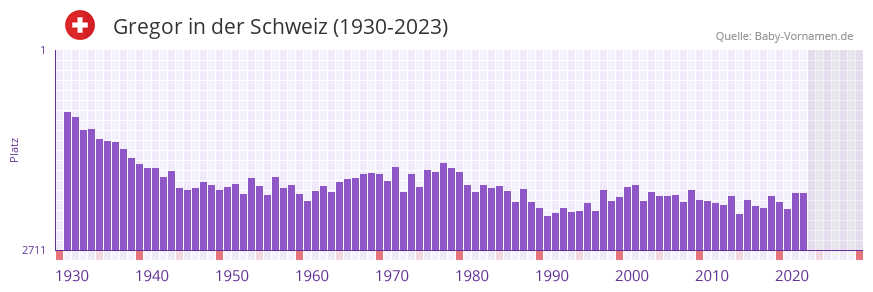 Gregor in der Vornamen-Hitliste von der Schweiz (1930-2023)
