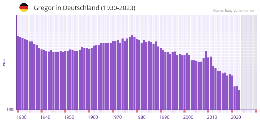 Gregor in der Vornamen-Hitliste von Deutschland (1930-2023)