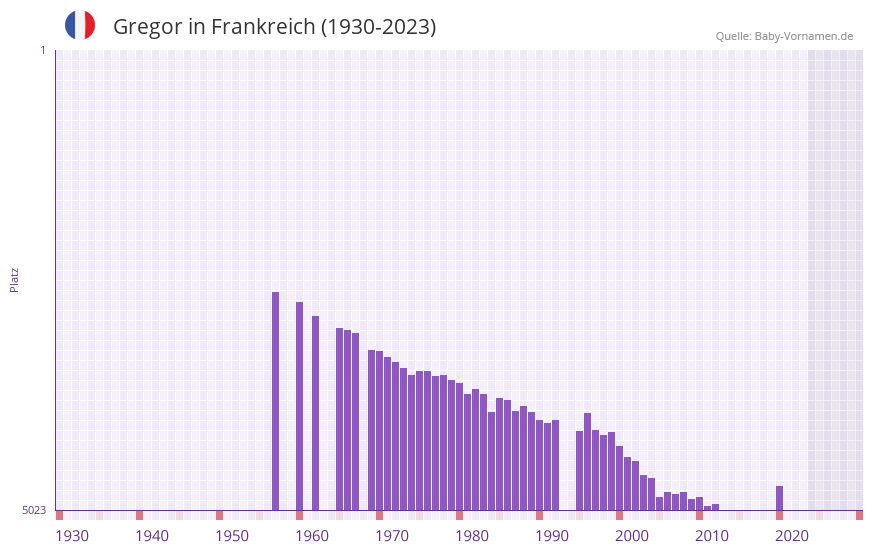 Gregor in der Vornamen-Hitliste von Frankreich (1930-2023)