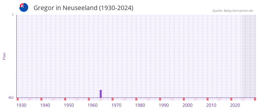 Gregor in der Vornamen-Hitliste von Neuseeland (1930-2024)