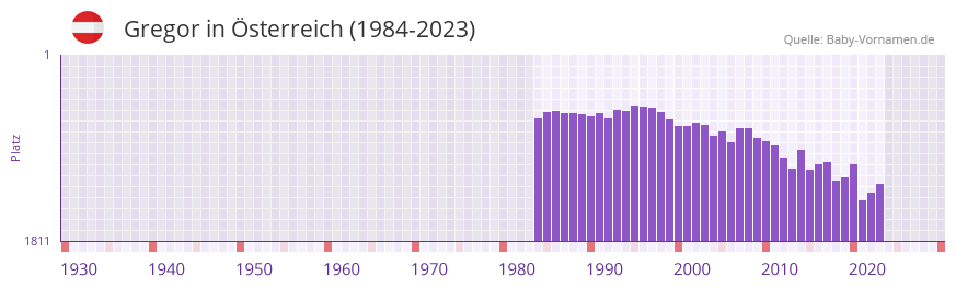 Gregor in der Vornamen-Hitliste von sterreich (1984-2023)