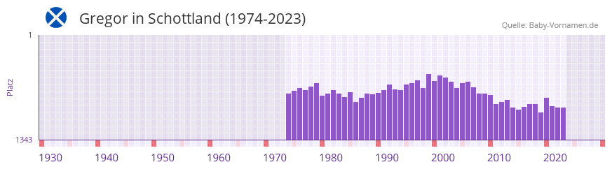 Gregor in der Vornamen-Hitliste von Schottland (1974-2023)