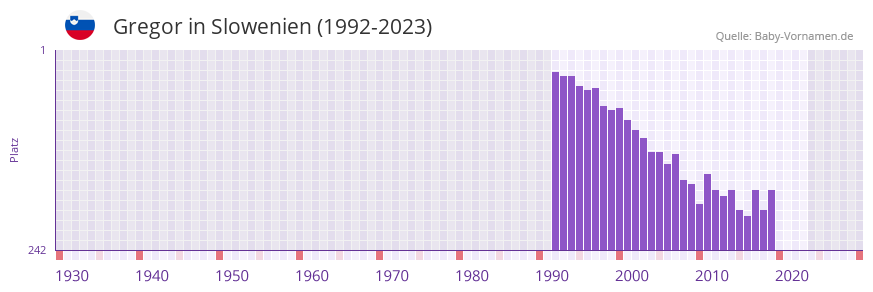 Gregor in der Vornamen-Hitliste von Slowenien (1992-2023)