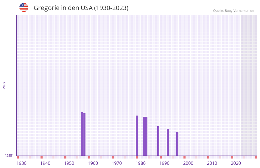Gregorie in der Vornamen-Hitliste von den USA (1930-2023)