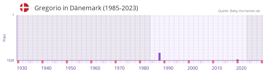 Gregorio in der Vornamen-Hitliste von Dnemark (1985-2023)