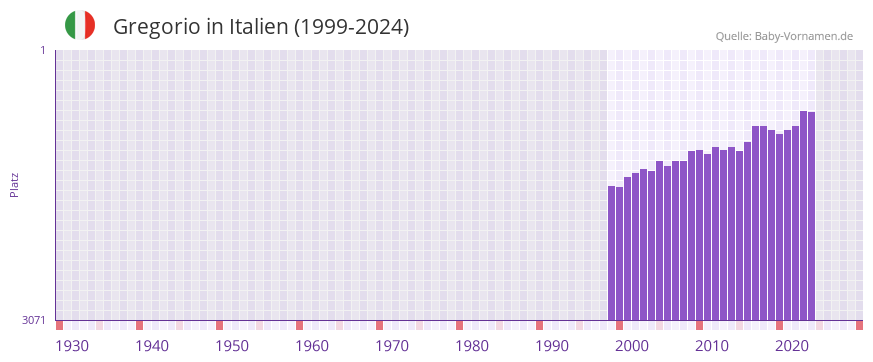 Gregorio in der Vornamen-Hitliste von Italien (1999-2024)