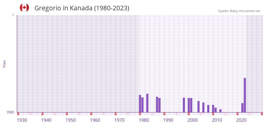 Gregorio in der Vornamen-Hitliste von Kanada (1980-2023)