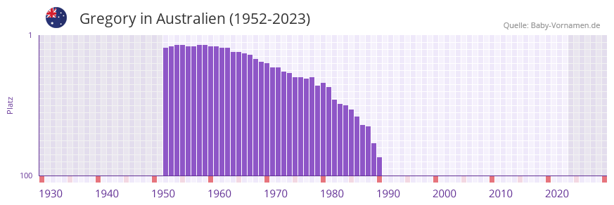 Gregory in der Vornamen-Hitliste von Australien (1952-2023)