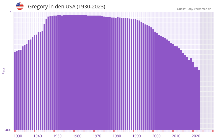 Gregory in der Vornamen-Hitliste von den USA (1930-2023)