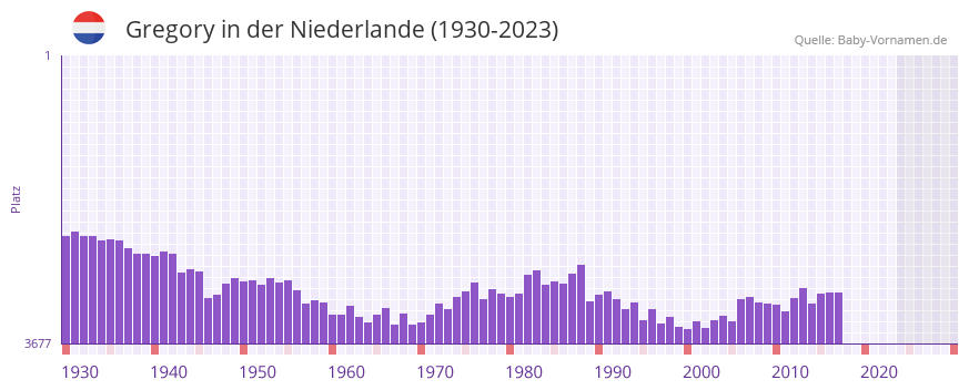 Gregory in der Vornamen-Hitliste von der Niederlande (1930-2023)