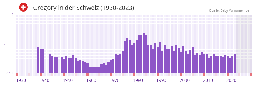 Gregory in der Vornamen-Hitliste von der Schweiz (1930-2023)