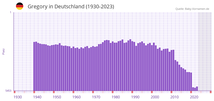 Gregory in der Vornamen-Hitliste von Deutschland (1930-2023)