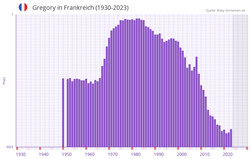 Gregory in der Vornamen-Hitliste von Frankreich (1930-2023)