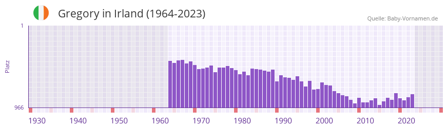 Gregory in der Vornamen-Hitliste von Irland (1964-2023)