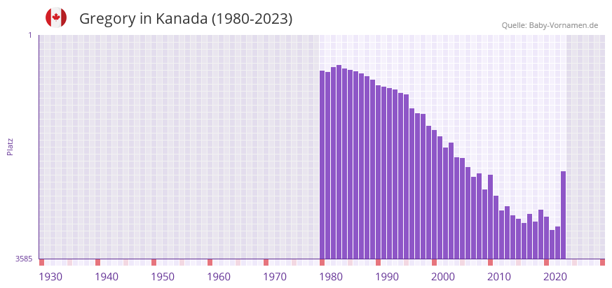Gregory in der Vornamen-Hitliste von Kanada (1980-2023)