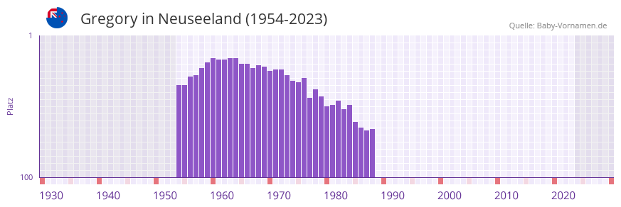 Gregory in der Vornamen-Hitliste von Neuseeland (1954-2023)