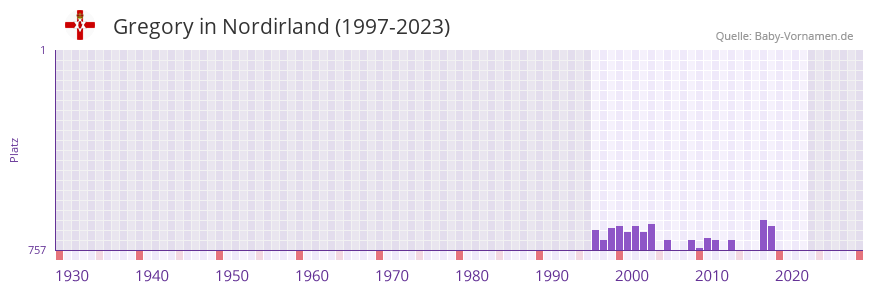 Gregory in der Vornamen-Hitliste von Nordirland (1997-2023)