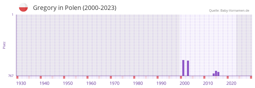Gregory in der Vornamen-Hitliste von Polen (2000-2023)