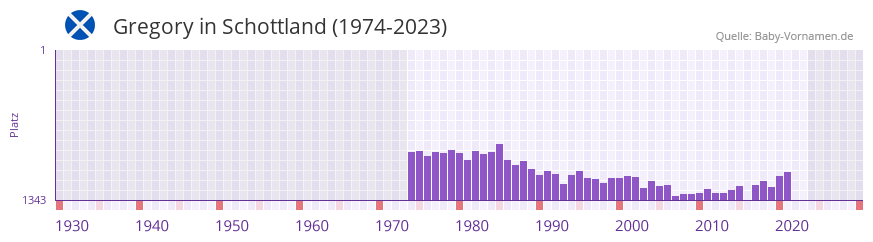 Gregory in der Vornamen-Hitliste von Schottland (1974-2023)