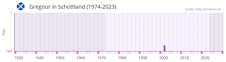 Gregour in der Vornamen-Hitliste von Schottland (1974-2023)