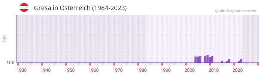 Gresa in der Vornamen-Hitliste von sterreich (1984-2023)