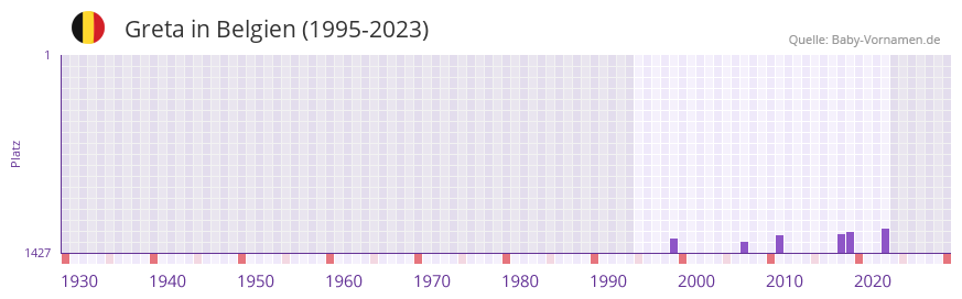 Greta in der Vornamen-Hitliste von Belgien (1995-2023)