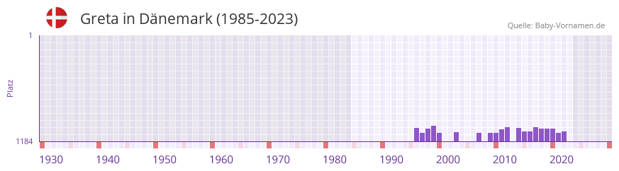 Greta in der Vornamen-Hitliste von Dnemark (1985-2023)