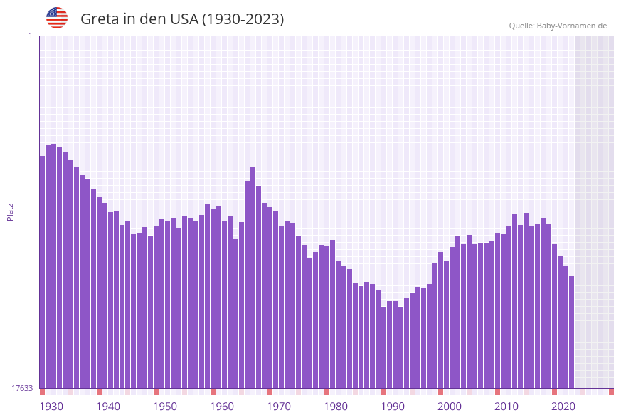 Greta in der Vornamen-Hitliste von den USA (1930-2023)