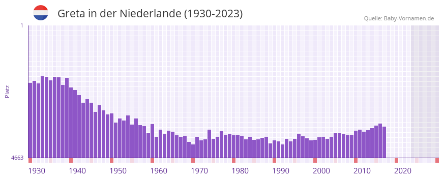 Greta in der Vornamen-Hitliste von der Niederlande (1930-2023)