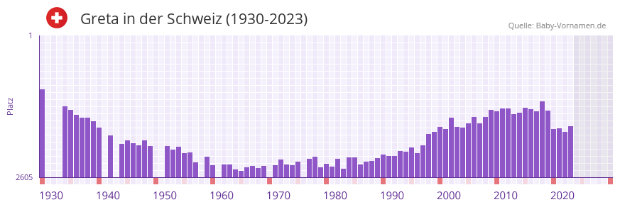 Greta in der Vornamen-Hitliste von der Schweiz (1930-2023)