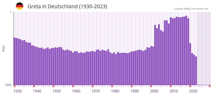 Greta in der Vornamen-Hitliste von Deutschland (1930-2023)