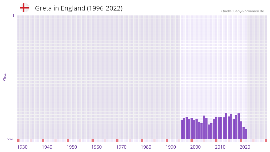 Greta in der Vornamen-Hitliste von England (1996-2022)