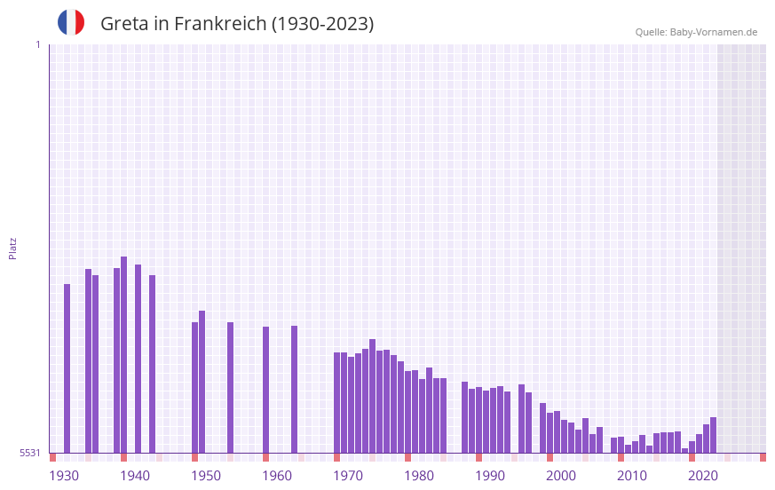 Greta in der Vornamen-Hitliste von Frankreich (1930-2023)