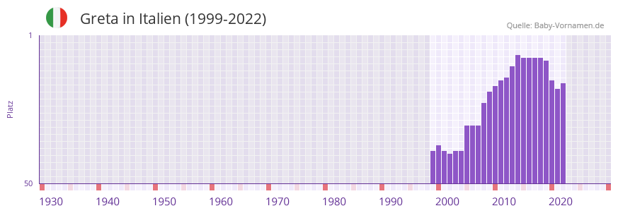 Greta in der Vornamen-Hitliste von Italien (1999-2022)