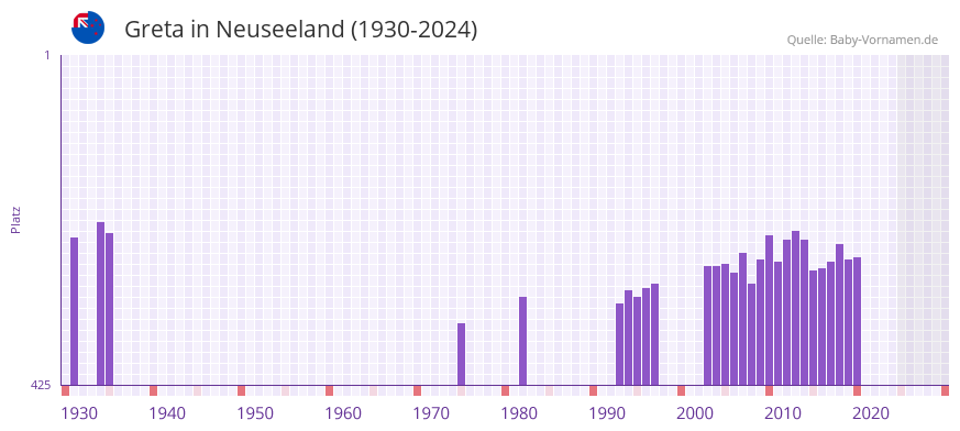 Greta in der Vornamen-Hitliste von Neuseeland (1930-2024)