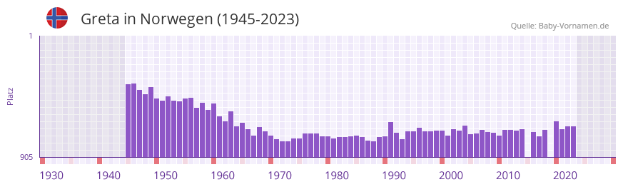 Greta in der Vornamen-Hitliste von Norwegen (1945-2023)