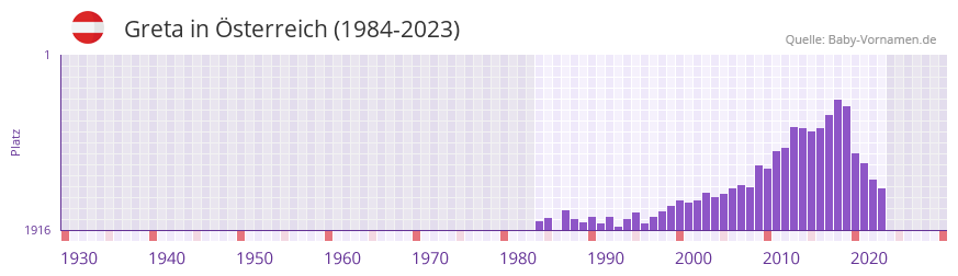 Greta in der Vornamen-Hitliste von sterreich (1984-2023)