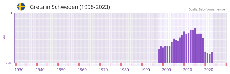 Greta in der Vornamen-Hitliste von Schweden (1998-2023)