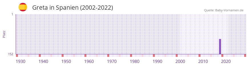 Greta in der Vornamen-Hitliste von Spanien (2002-2022)