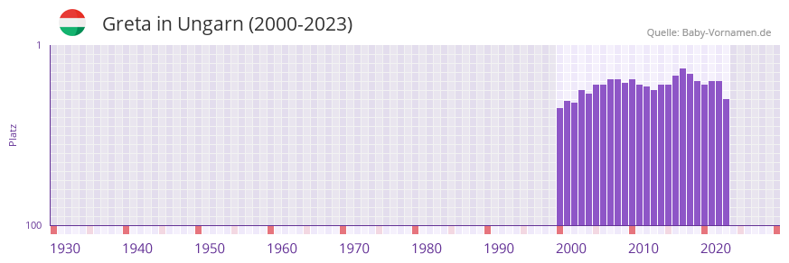 Greta in der Vornamen-Hitliste von Ungarn (2000-2023)