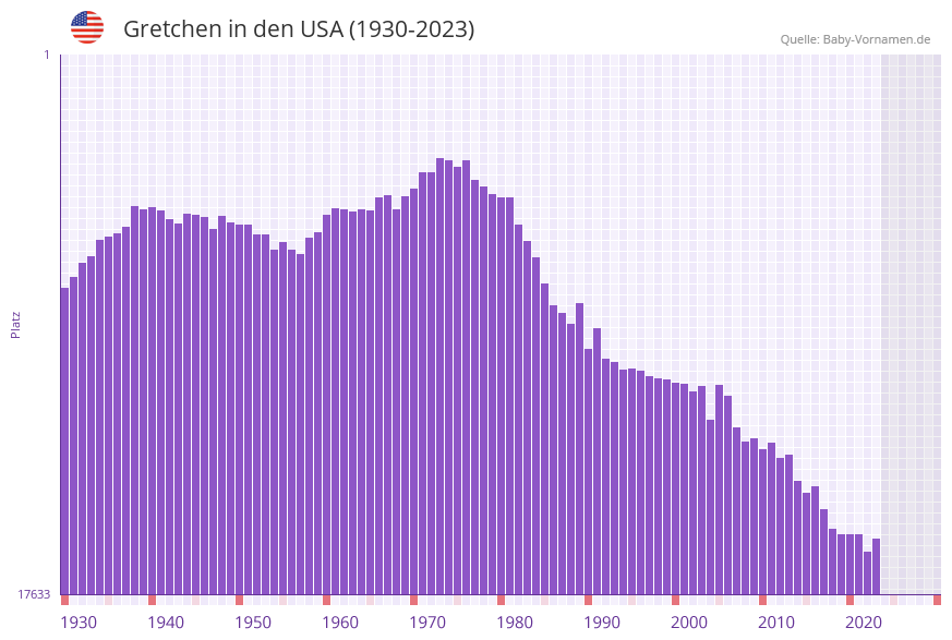Gretchen in der Vornamen-Hitliste von den USA (1930-2023)